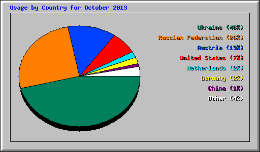 Usage by Country for October 2013