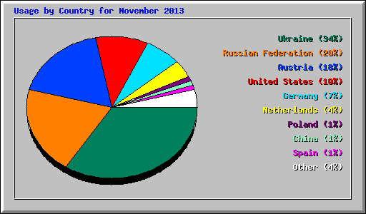 Usage by Country for November 2013