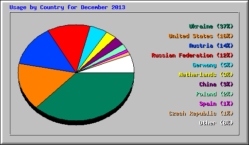 Usage by Country for December 2013