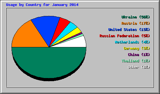 Usage by Country for January 2014