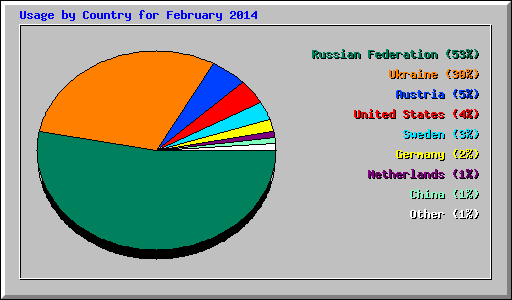 Usage by Country for February 2014