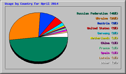 Usage by Country for April 2014