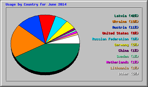 Usage by Country for June 2014