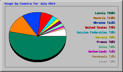 Usage by Country for July 2014