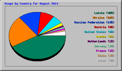 Usage by Country for August 2014