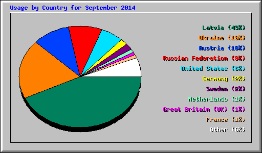 Usage by Country for September 2014