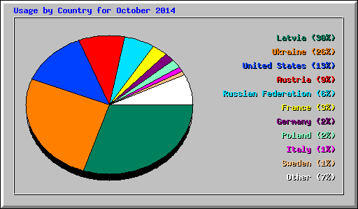 Usage by Country for October 2014
