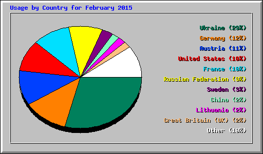 Usage by Country for February 2015