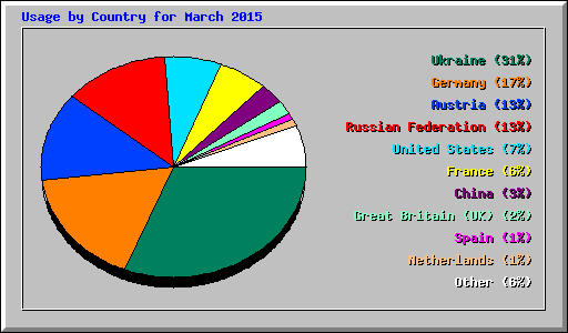 Usage by Country for March 2015