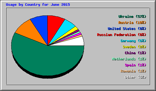 Usage by Country for June 2015