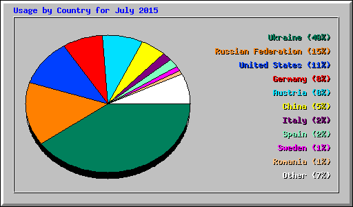 Usage by Country for July 2015