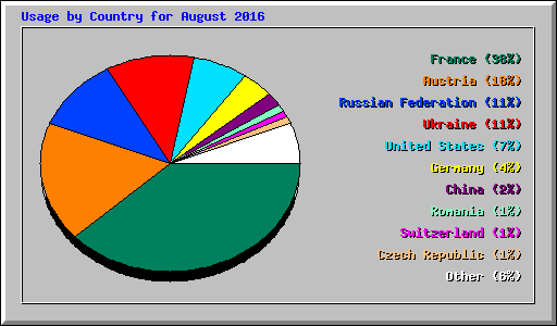 Usage by Country for August 2016