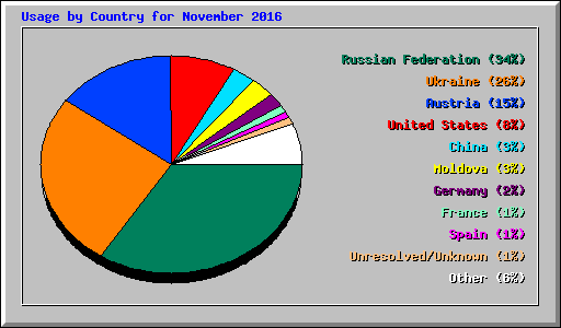 Usage by Country for November 2016
