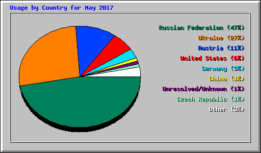 Usage by Country for May 2017