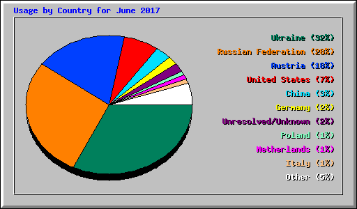 Usage by Country for June 2017