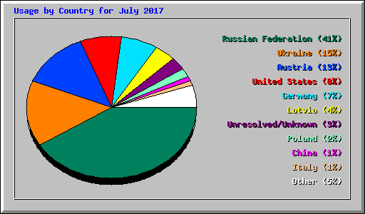 Usage by Country for July 2017
