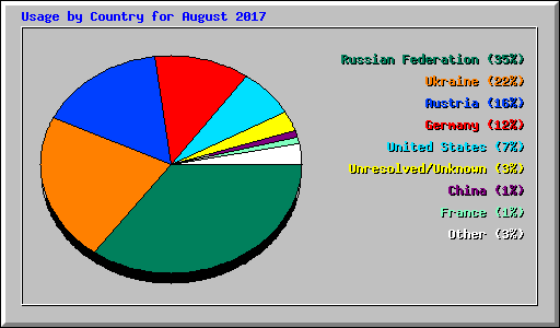 Usage by Country for August 2017