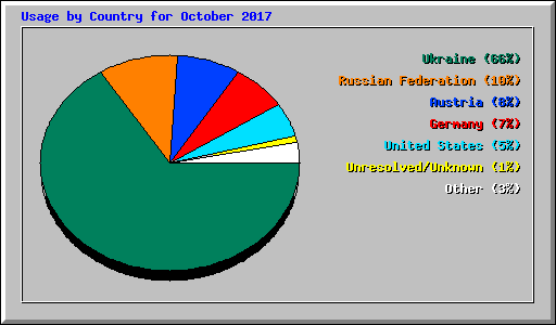 Usage by Country for October 2017