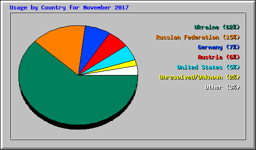Usage by Country for November 2017