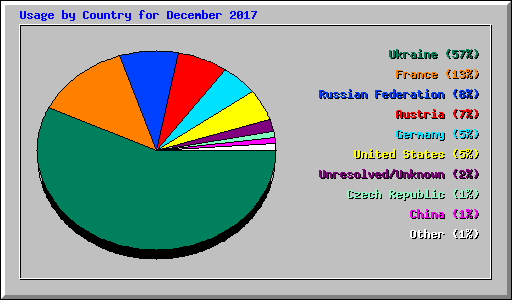 Usage by Country for December 2017