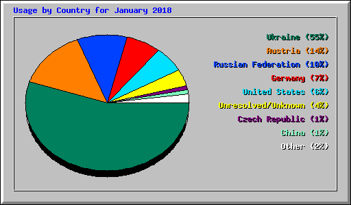 Usage by Country for January 2018