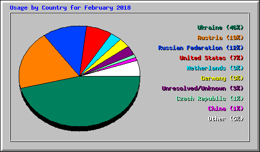Usage by Country for February 2018