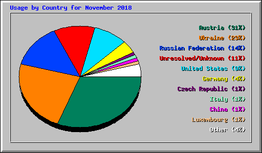 Usage by Country for November 2018