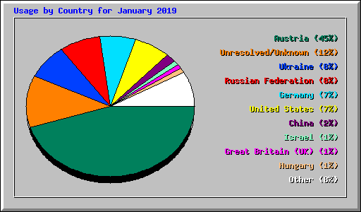 Usage by Country for January 2019