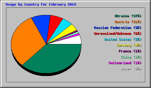Usage by Country for February 2019