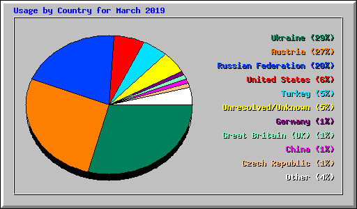 Usage by Country for March 2019