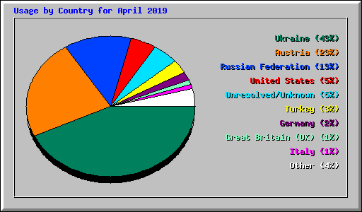 Usage by Country for April 2019