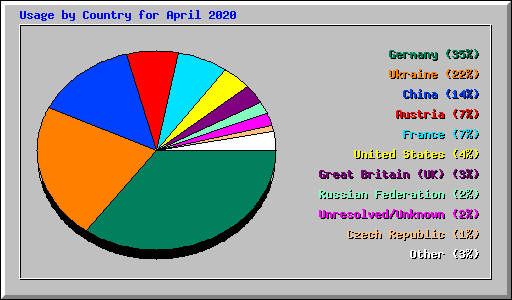 Usage by Country for April 2020