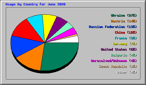 Usage by Country for June 2020