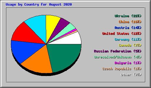 Usage by Country for August 2020