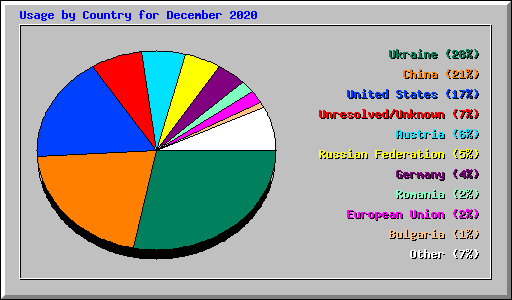 Usage by Country for December 2020