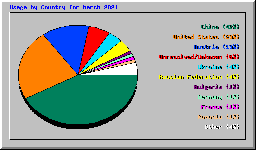 Usage by Country for March 2021