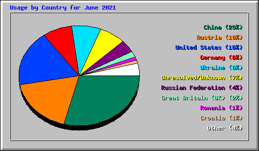 Usage by Country for June 2021