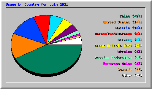 Usage by Country for July 2021