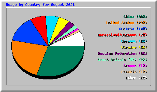 Usage by Country for August 2021