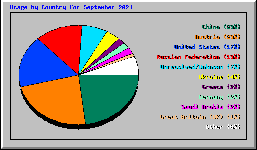 Usage by Country for September 2021