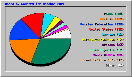 Usage by Country for October 2021