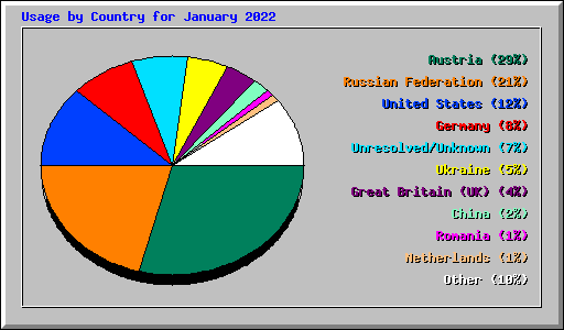 Usage by Country for January 2022