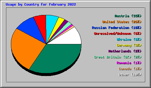 Usage by Country for February 2022