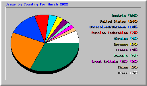 Usage by Country for March 2022
