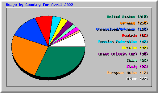 Usage by Country for April 2022