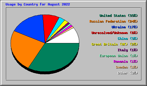 Usage by Country for August 2022