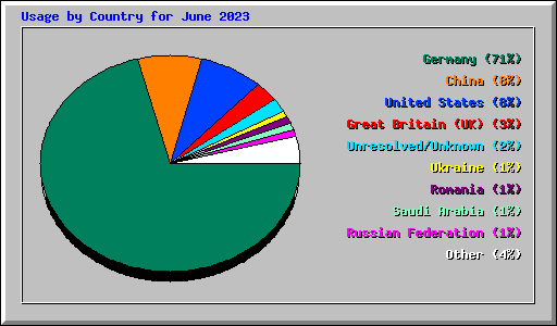 Usage by Country for June 2023