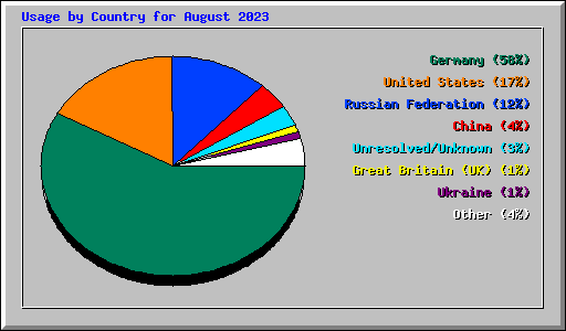 Usage by Country for August 2023