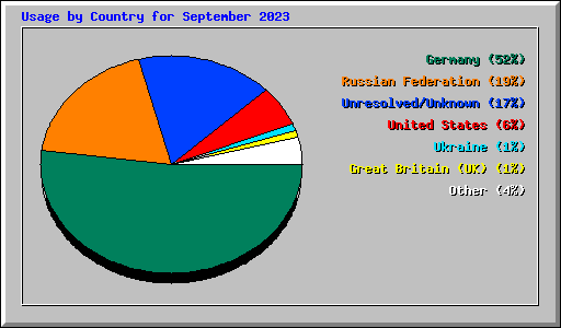 Usage by Country for September 2023
