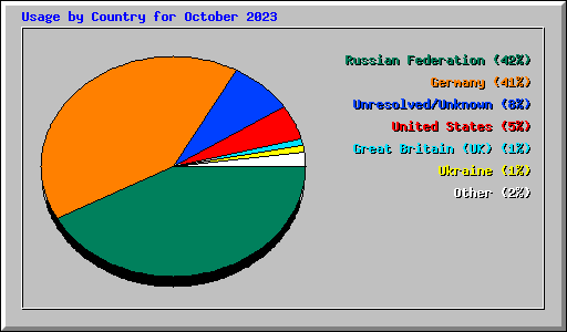 Usage by Country for October 2023